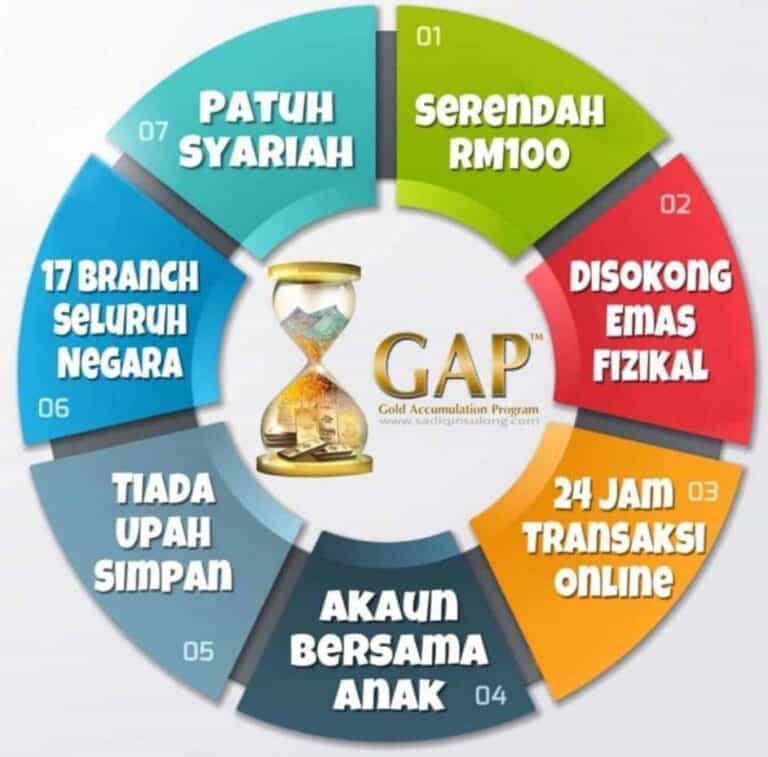 Apa Itu GAP?