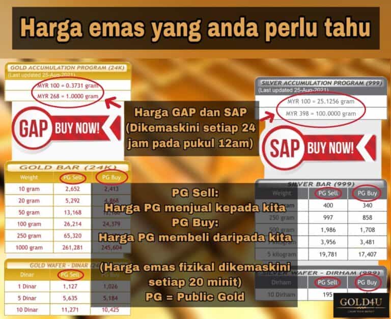 Harga Emas Yang Perlu Anda Tahu